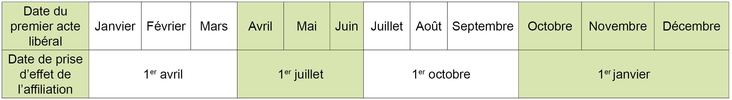 janvier, février, mars : date au 1er avril ; avril, mai, juin : date 1er juillet ; juillet, août, septembre : date 1er octobre ; octobre, novembre, décembre : date 1er janvier